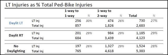An excerpt from a 2015 analysis of left-turning crashes showed minimal improvements to pedestrian and bike fatality rates at intersections daylighted just with a hydrant at the corner. Table: NYC DOT