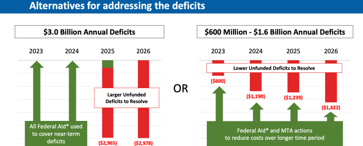 The MTA's yearly budget options through 2026, proposed to the MTA Board in November last year. Graphic: MTA