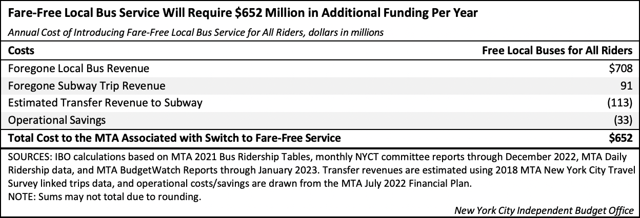 The cost of free buses isn't as simple as subtracting the MTA's current bus revenues. Chart: IBO