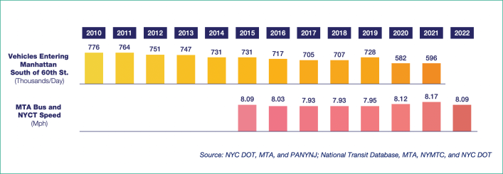 Buses have slowed down as congestion returned. Graphic: NYC DOT