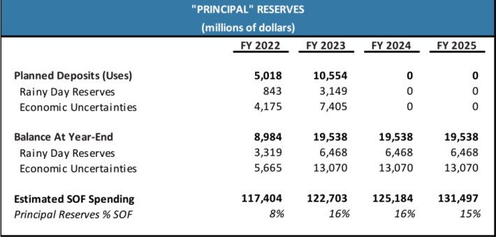 The state's projected reserves under Gov. Hochul's budget proposal. Graphic: Division of the Budget