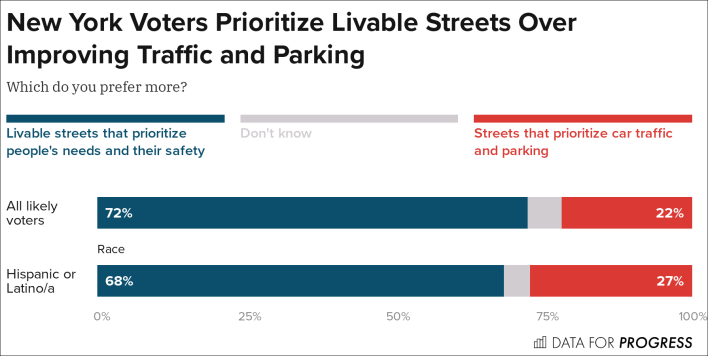 The Open New York findings mirror what Open Plans heard when it polls New Yorkers two years ago. Graphic: Data for Progress