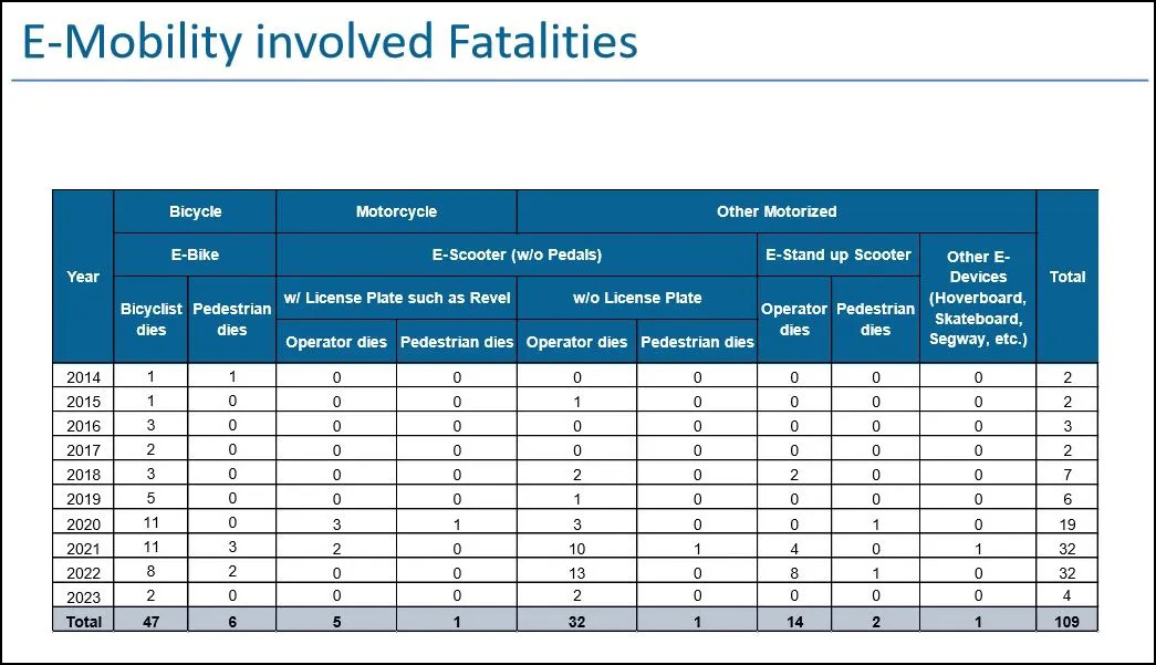 E-mobility traffic fatalities are on the rise. Graphic: DOT