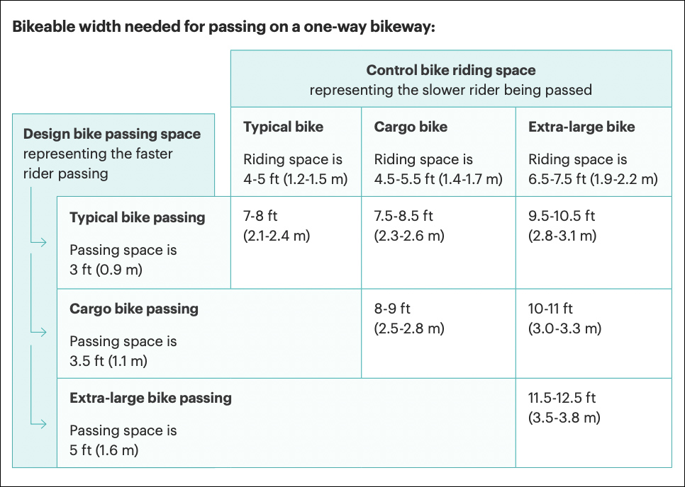 Providing safe passing distance requires building wider bike lanes. Chart: NACTO