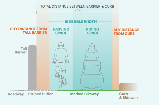 DOT is promising wider bike lanes to make room for more — and faster vehicles. This conceptual design points the way forward. Image: National Association of City Transportation Officials