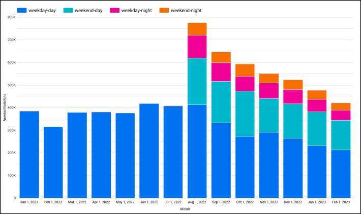 Drivers are slowing down. Chart: Jehiah Czebotar