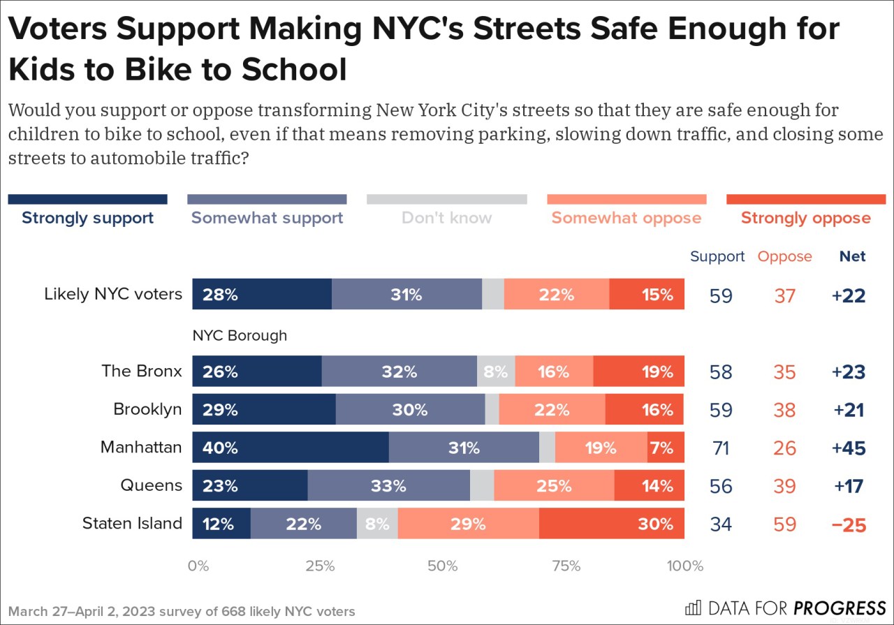 The polling shows broad support for safe streets ... except in Staten Island. Graphic: Data for Progress