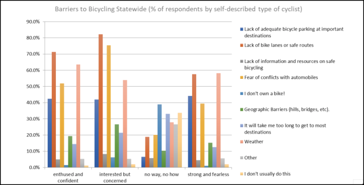 The barriers people with different bike skills across New York say keep them from getting on a bike more. Graphic: UCS and NYSERDA