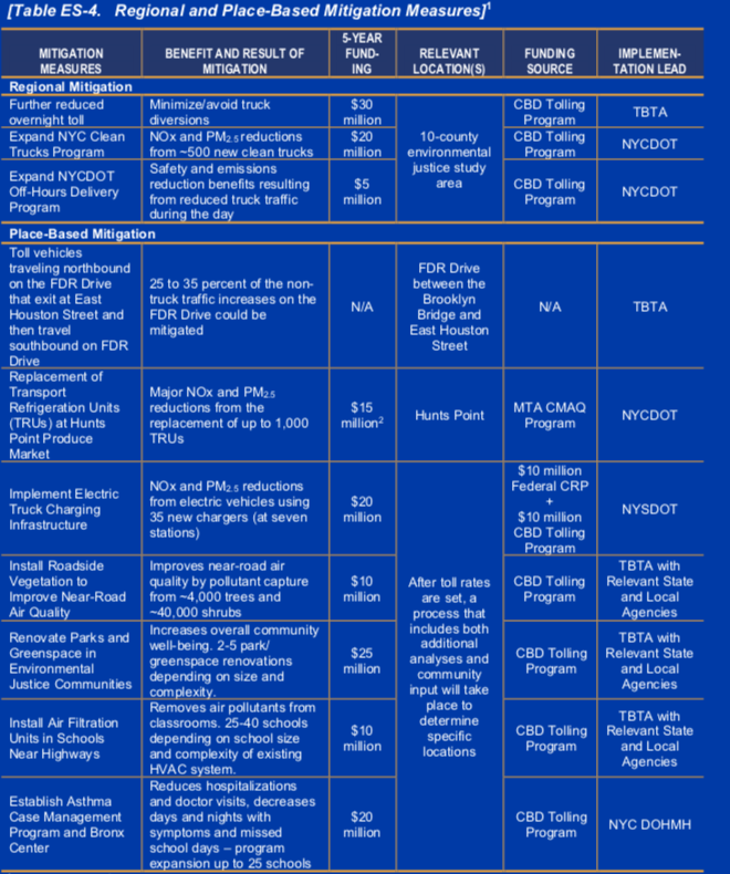 The final list of congestion pricing mitigation measures the MTA will do for environmental justice communities. Graphic: MTA