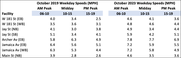 busway-speeds-2019-vs-2023.png