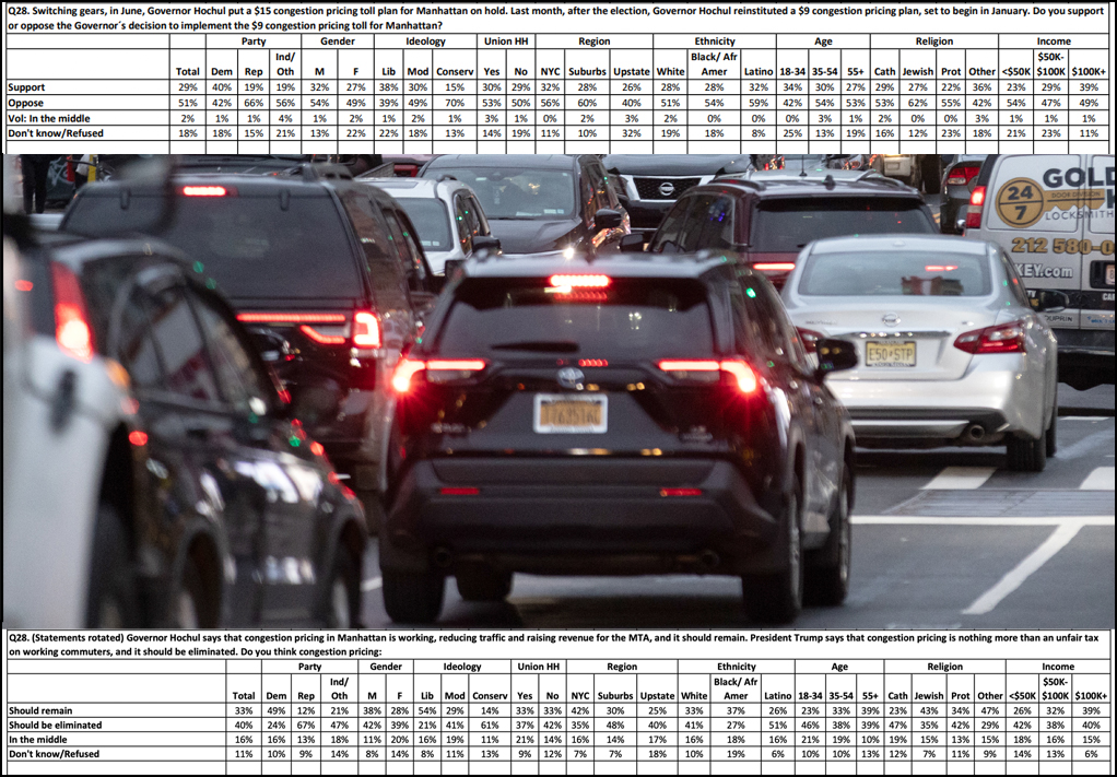 Siena Poll: Support for Congestion Pricing Keeps Rising - Streetsblog New York City