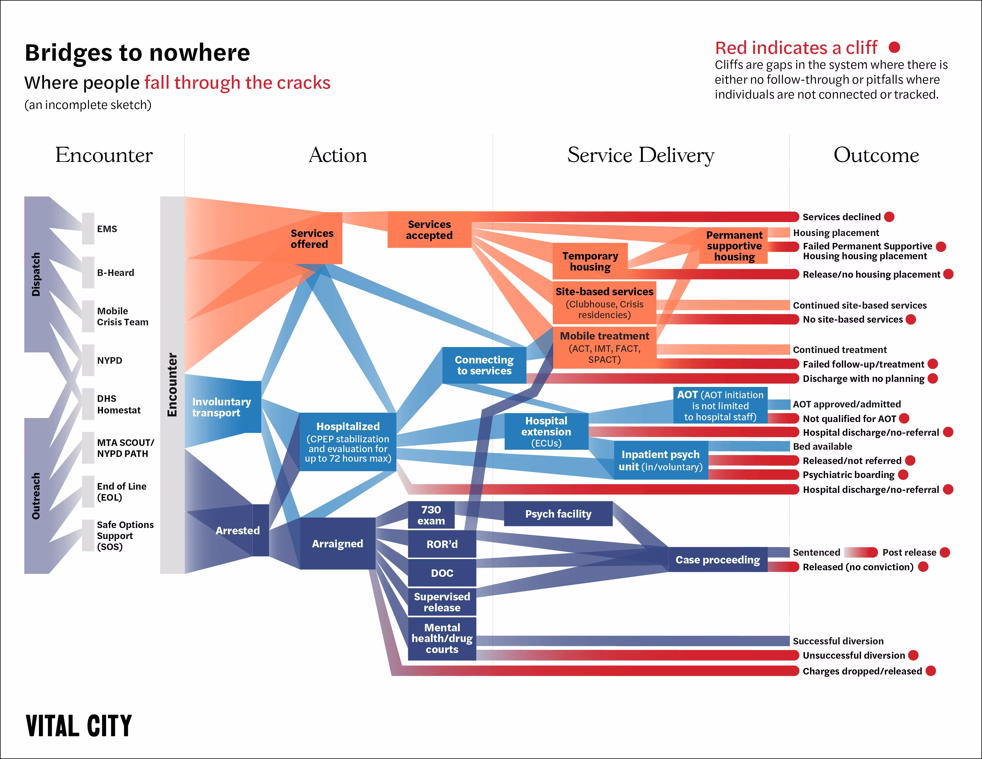 Vital City's graphic charting the myriad of ways to fall out of the city's massive social safety net.
